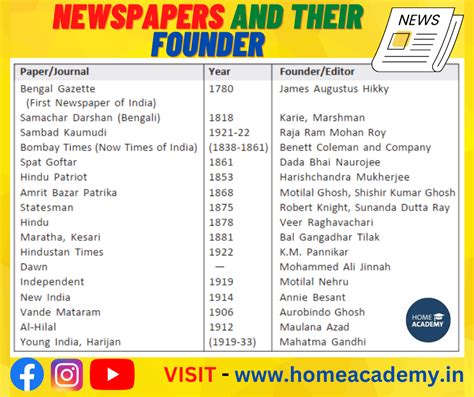 FAMOUS NEWSPAPERS AND THEIR FOUNDER/EDITORS