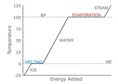 Heating Curve Graph 的图像结果