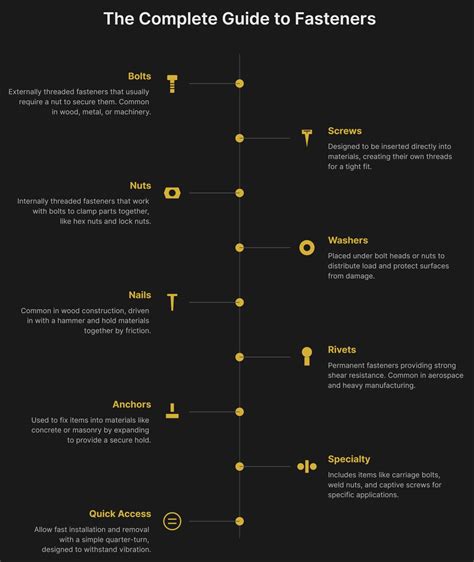 Image result for All Types of Fasteners