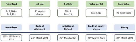 Nazara Technologies Limited IPO Date, Price, GMP, Review, Details