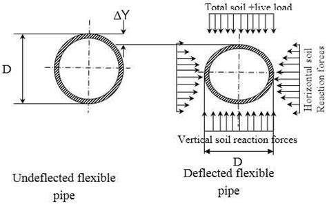 Image result for PVC Pipe Deflection Chart