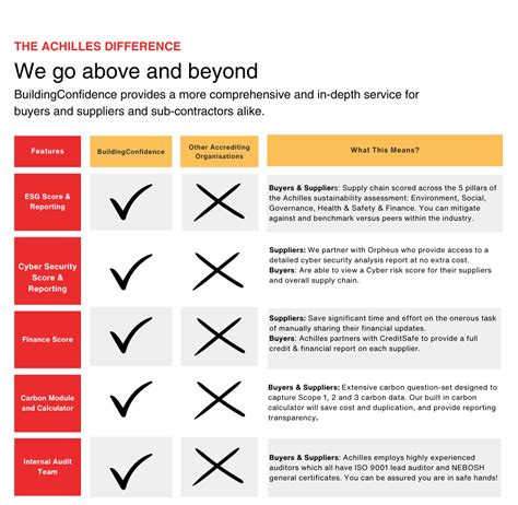 BuildingConfidence | Construction Network | Achilles