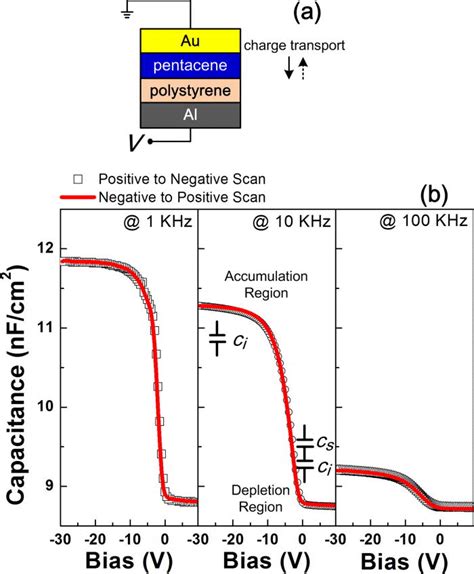 Image result for Capacitance Measurement