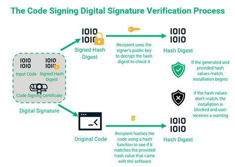 Image result for Digital Signature Code Signing
