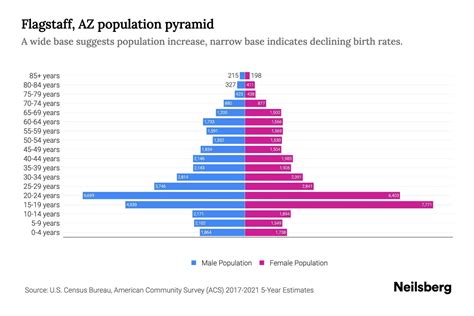 Flagstaff, AZ Population by Age - 2023 Flagstaff, AZ Age Demographics ...