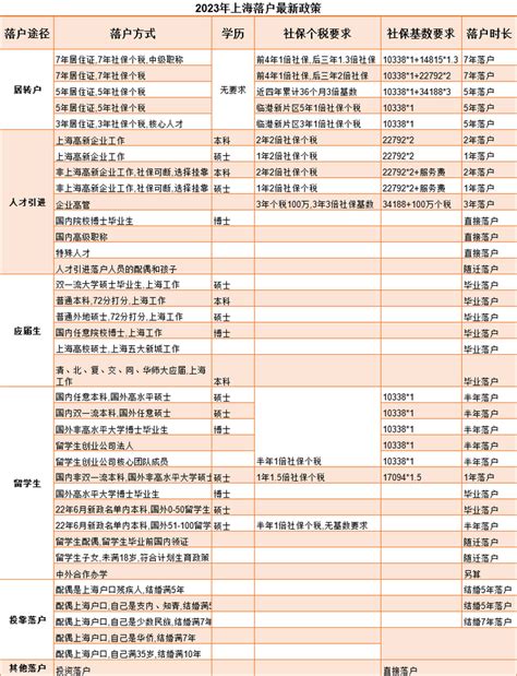 杭州落户政策2022年最新版：主要放宽这三种落户方式