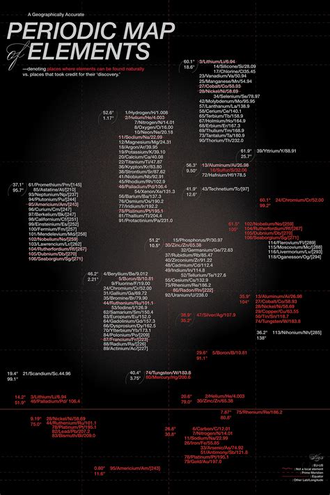 PERIODIC TABLE POSTER on Behance