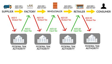 VAT Tax 的图像结果