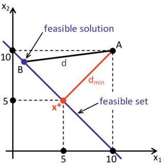 Optimization Problem Example 的图像结果
