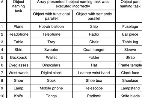 Image result for Naming Objects