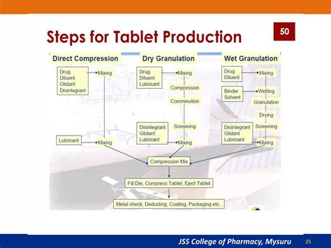 Image result for Tableting Process Structure