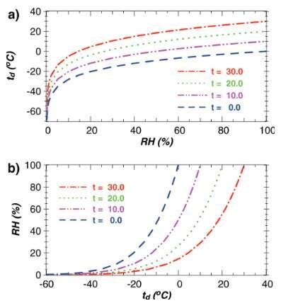 Image result for Dew Point and Humidity