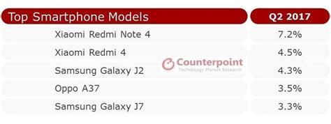 Xiaomi Redmi Note 4, Redmi 4 topple Samsung smartphones in India: LTE ...