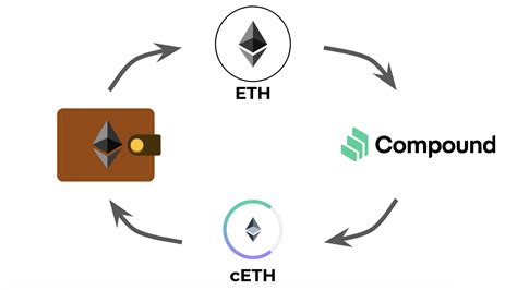 Image result for Compound Finance Explained
