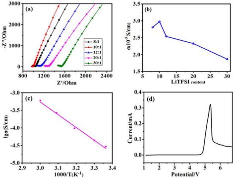 A Novel Silicon/Phosphorus Co-Flame Retardant Polymer Electrolyte for ...