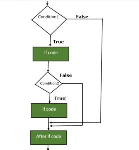 Image result for Nested If Else in Java