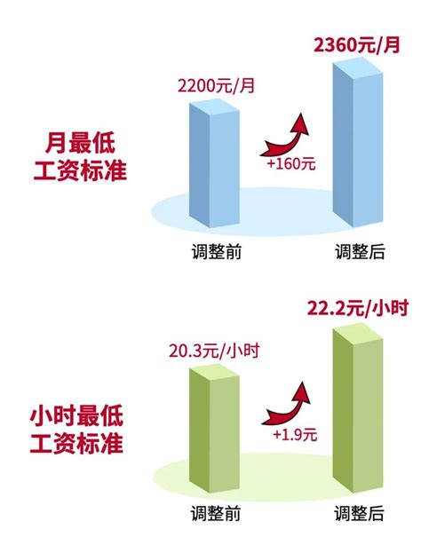 深圳市2022年最低工资，平均工资，社保缴费基数调整_薪酬_招聘_就业