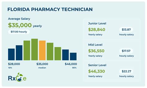 RxCe - How Much Do Pharmacy Techs Make in Florida? | RxCe Pharmacy CE