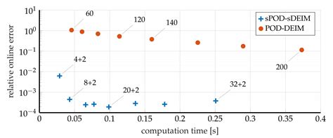 Efficient Wildland Fire Simulation via Nonlinear Model Order Reduction