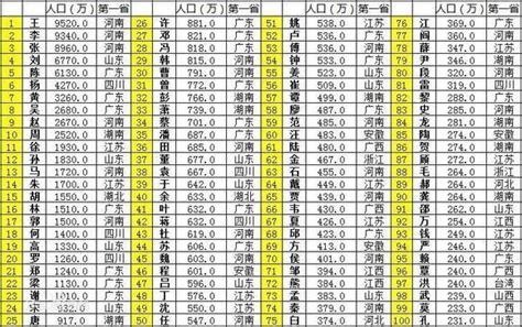 姓氏人口排行_2013中国人口姓氏最新排名看看你排第几_中国排行网