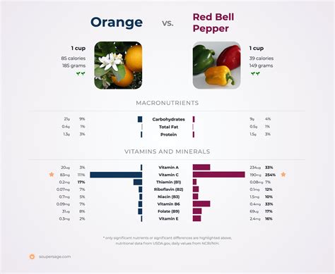 Nutrition Comparison: Red Bell Pepper Vs Orange