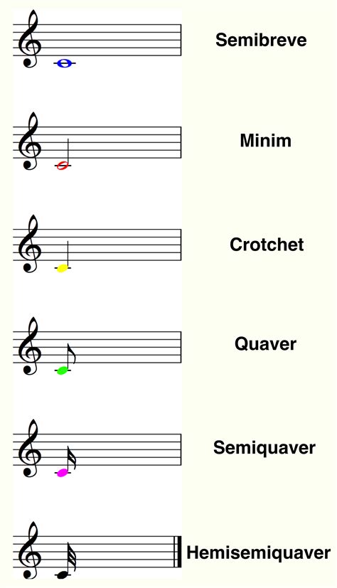 Note values. British names. | British names, Names, Notes