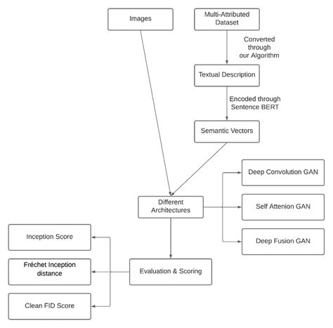 Image result for Training Process Flow