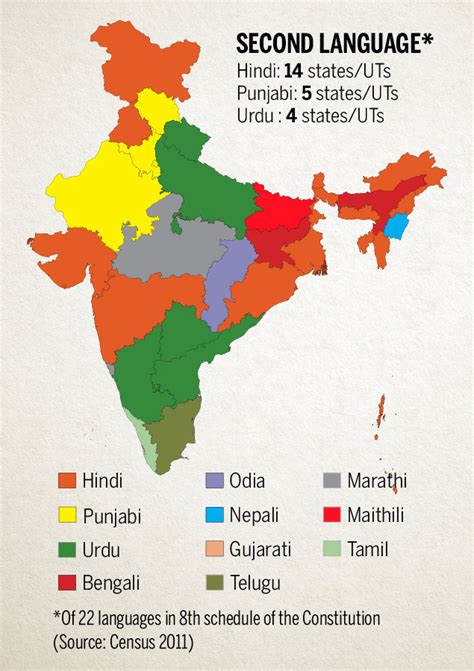Language India Chart 的图像结果