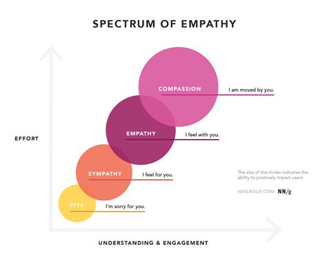 Empathy Vs Sympathy