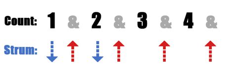 Image result for DDUDUDUD Strumming Pattern