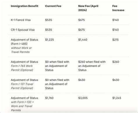 U.S. Immigration Application Fees Set To Increase April 1 – Borderless ...