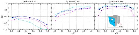 Experimental Study of Wind Pressures on Low-Rise H-Shaped Buildings