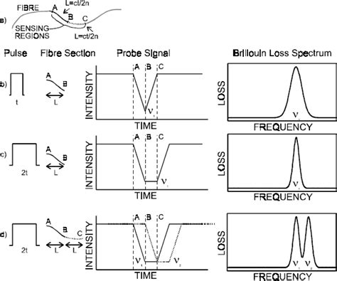 Recent Progress in Brillouin Scattering Based Fiber Sensors