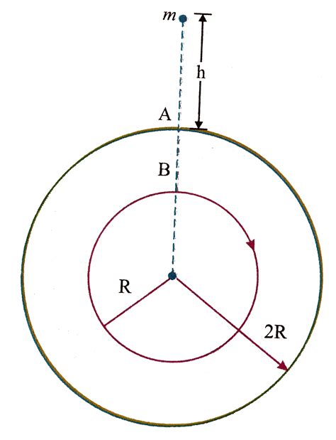 Sphere of mass `M` and radius `R` is surrounded by a spherical shell of ...