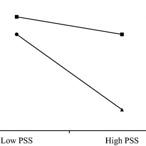 Image result for Econometric Model with Moderating Effect