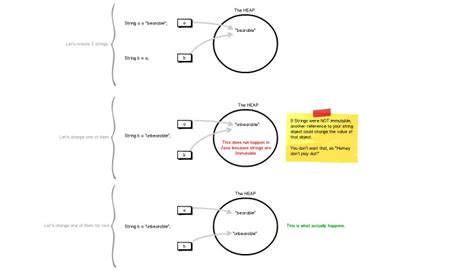 Image result for Example of Immutable Object