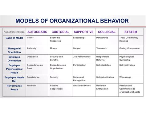 Model of organization behavior | PPT