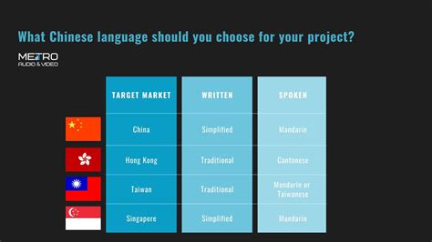Traditional vs Simplified Chinese (& How Cantonese Relates)