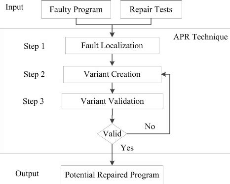 Image result for Automated Program Repair