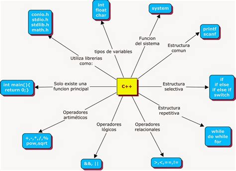 Image result for Programacion Programa C