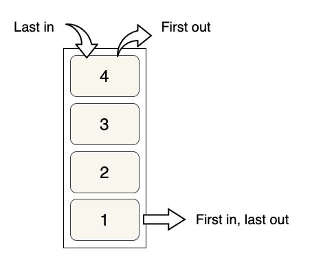 Image result for Stack Data Structure in Python