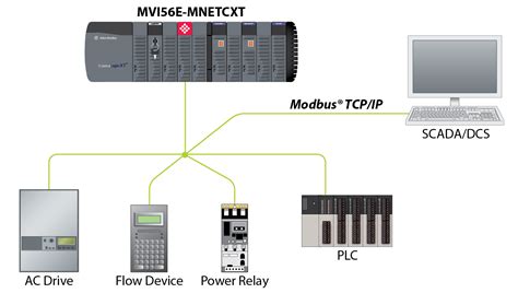 Image result for Modbus TCP Client