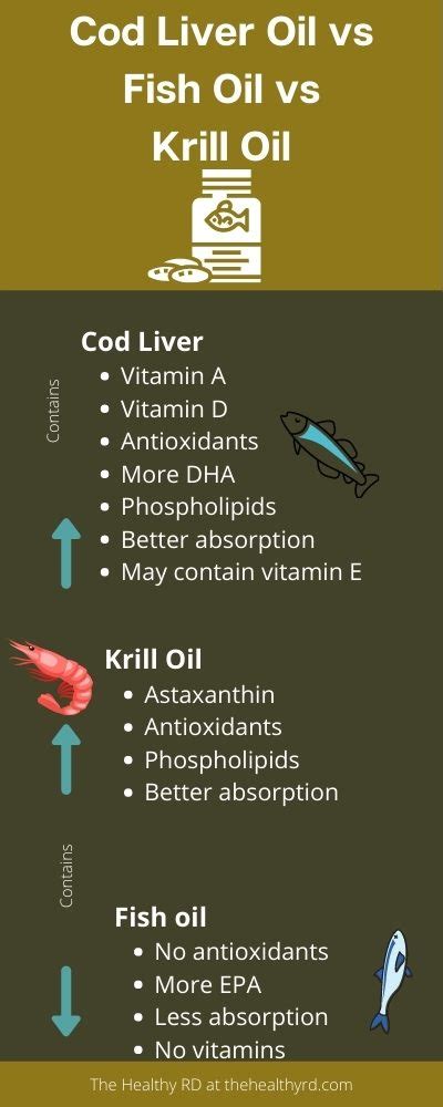Cod Liver vs Fish-Oil 的图像结果