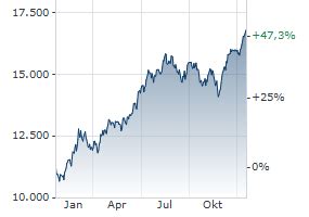 Historische NASDAQ 100-Entwicklung | finanzen.net