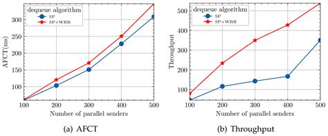 A Buffer Management Algorithm Based on Dynamic Marking Threshold to ...