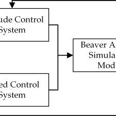 Flight control simulation model. | Download Scientific Diagram