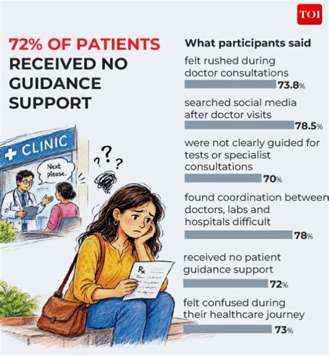 Why 8 in 10 patients turn to internet after doctor visits