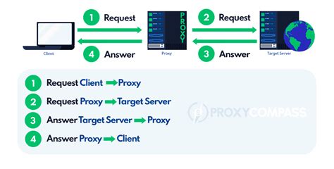 Image result for Proxy Server Tutorial