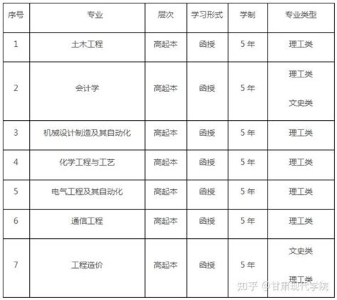 兰州理工大学2023年成人高考招生专业有哪些？ - 知乎