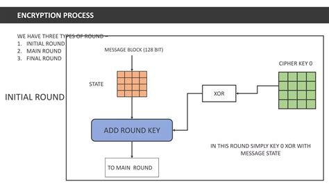 AES Encryption Tutorial 的图像结果